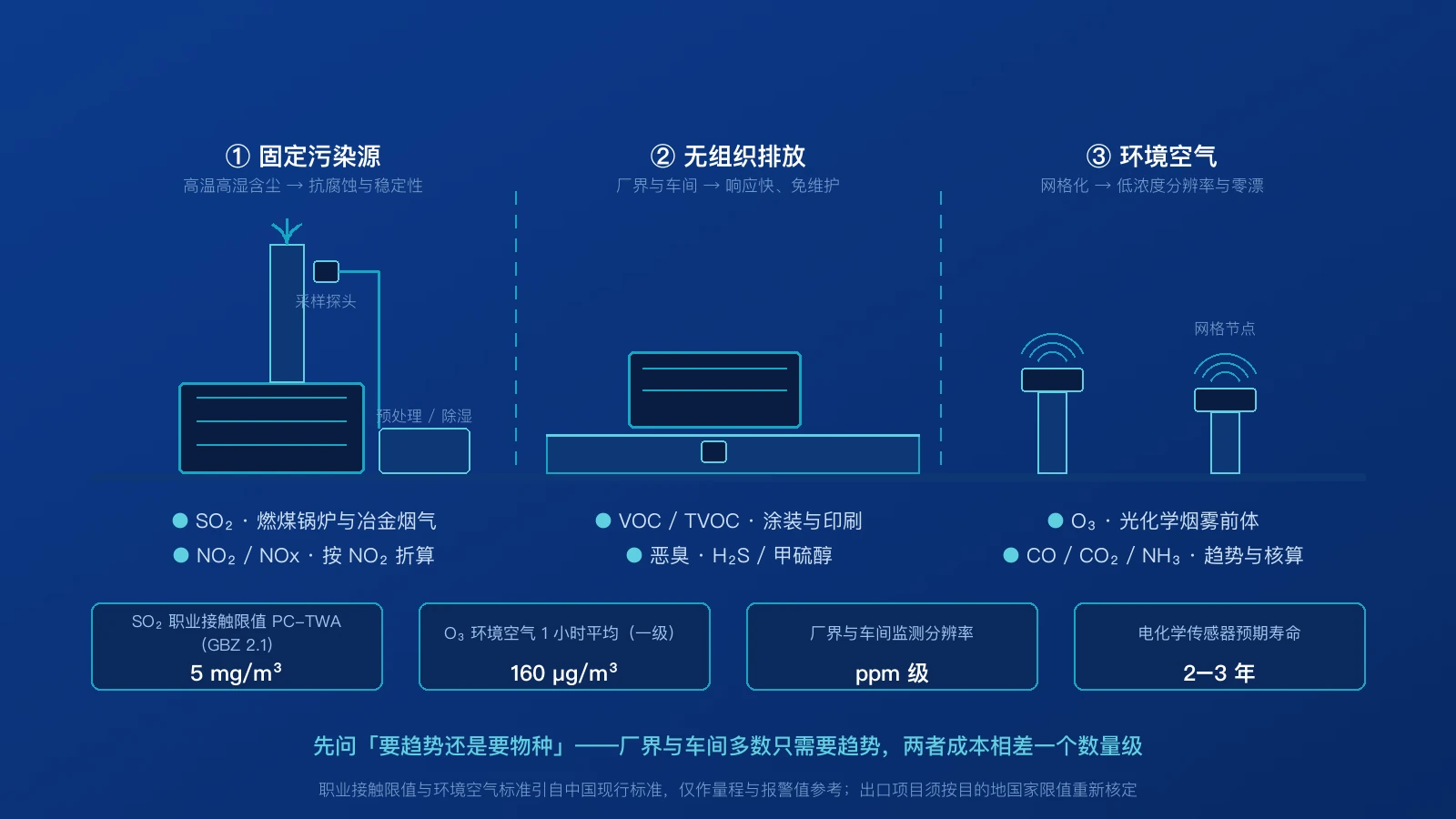 环保监测三个层级示意图：固定污染源的烟囱与除湿预处理、无组织排放的厂界围墙与点式探头、环境空气的网格化监测节点