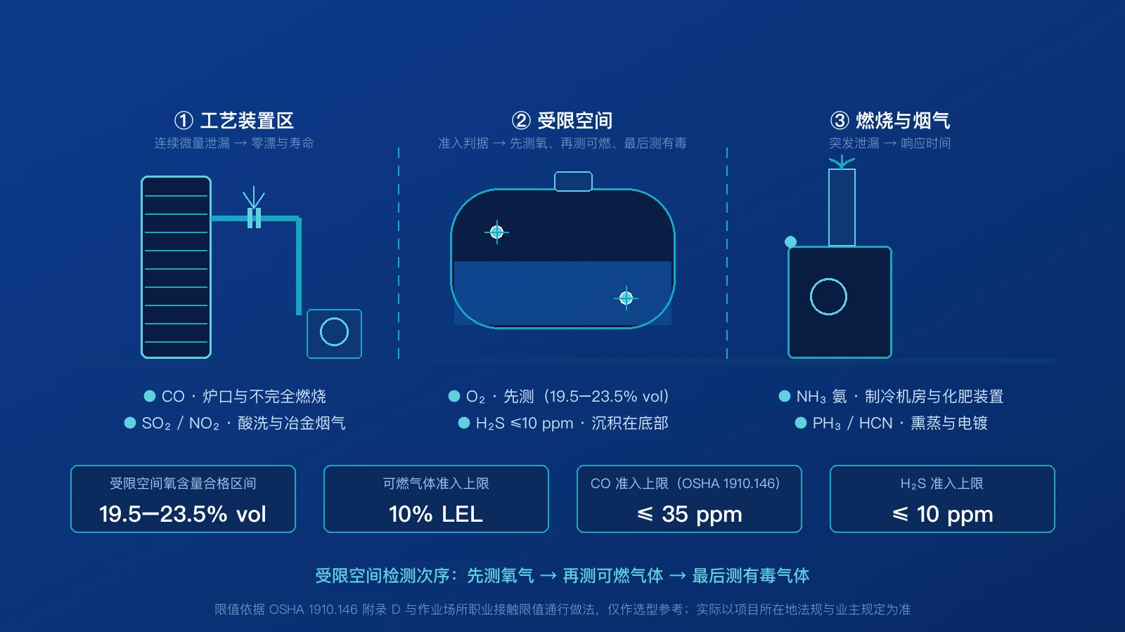 工业装置剖面示意图：工艺装置区的精馏塔与法兰泄漏点、受限空间储罐内部的检测点、加热炉与烟囱烟气，以及三个区域各自关注的选择指标