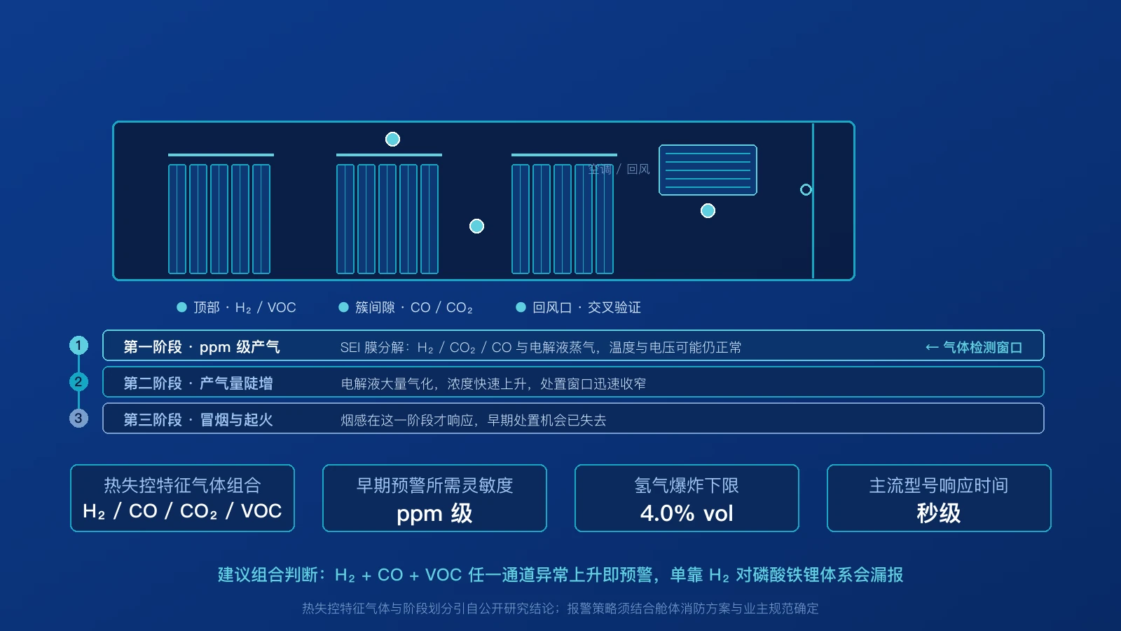 储能舱剖面示意图：电池簇顶部、簇间隙与空调回风口的检测点，以及热失控从 ppm 级产气到冒烟起火的三阶段时序