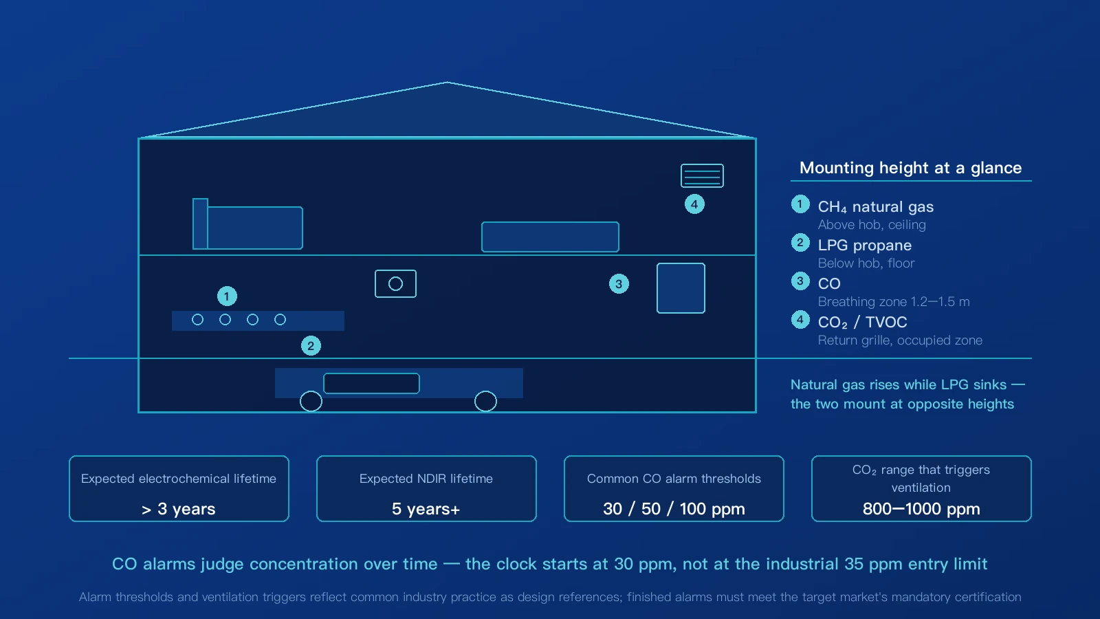 House cutaway with numbered detection points at the hob and gas meter, the bedroom return grille, the water heater and the garage, plus a mounting-height table for methane, LPG, CO and CO₂