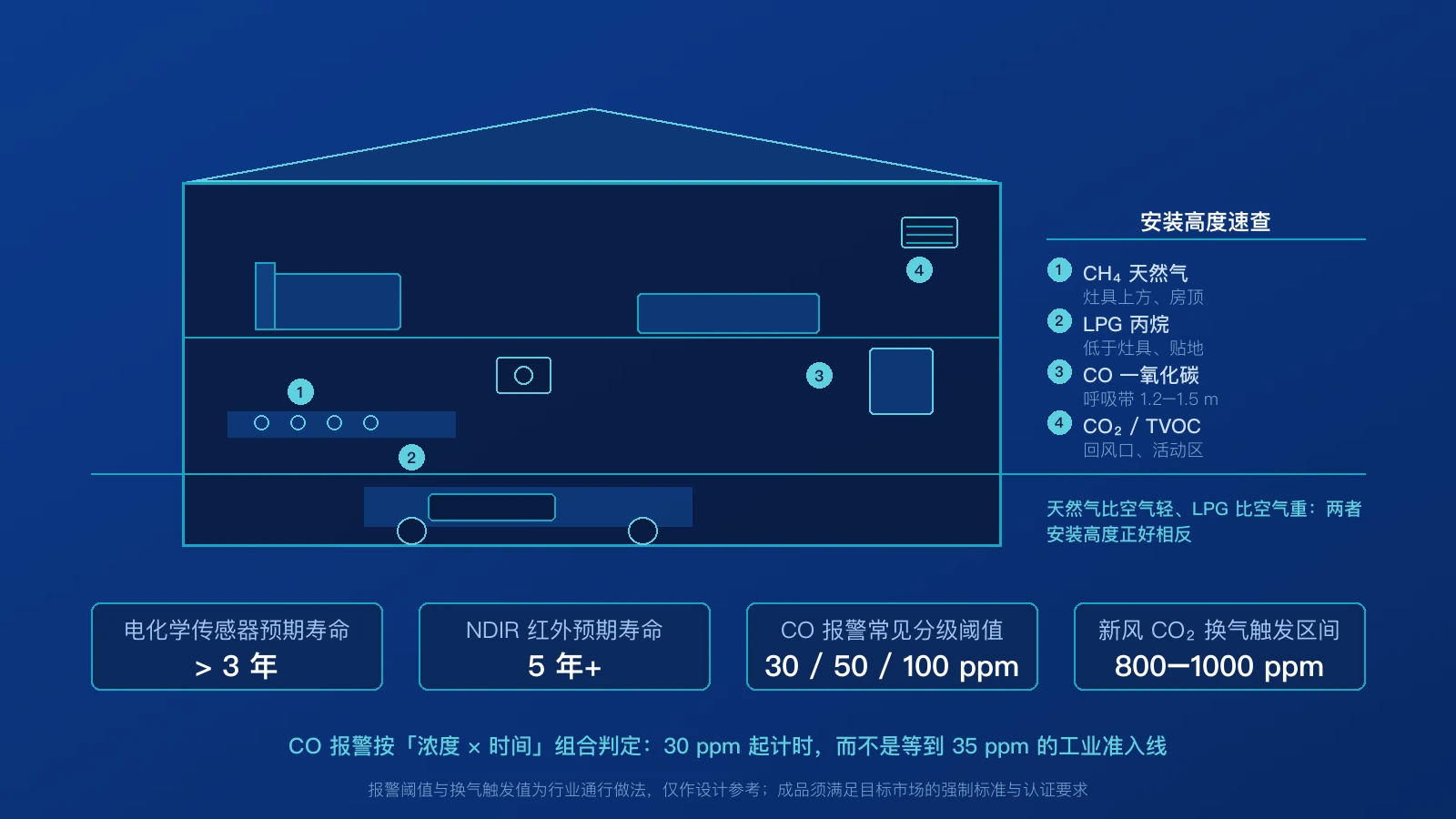 住宅剖面示意图：厨房灶具与燃气表、卧室回风口、热水器与地下车库的检测点编号，右侧为天然气、LPG、CO 与 CO₂ 的安装高度速查表