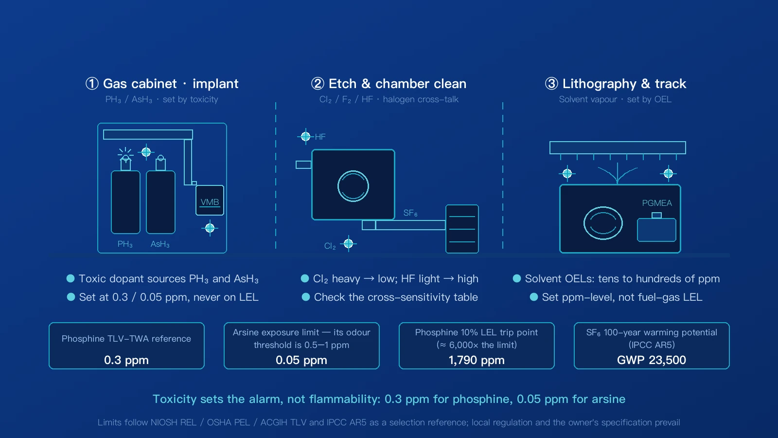 Wafer fab process cutaway: phosphine and arsine points at the gas-cabinet cylinders and the valve manifold box, chlorine, fluorine and hydrogen fluoride points at the etch and chamber-clean tool with chlorine sensed low and hydrogen fluoride high, and solvent vapour and exhaust points at the photolithography and track area, each with its own alarm basis