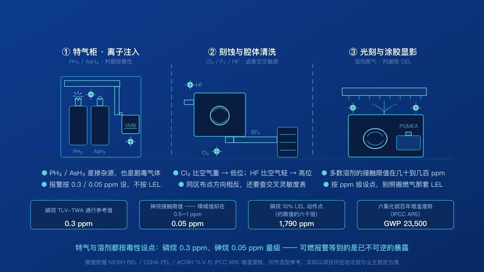 晶圆厂工序剖面示意图：特气柜内磷烷与砷烷钢瓶及阀箱的检测点、刻蚀与腔体清洗区的氯气 / 氟气 / 氟化氢检测点（氯气走低位、氟化氢走高位）、光刻与涂胶显影区的溶剂蒸气与排风检测点，以及各自的报警基准